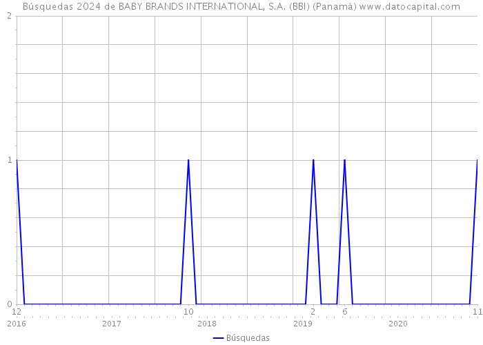 Búsquedas 2024 de BABY BRANDS INTERNATIONAL, S.A. (BBI) (Panamá) 