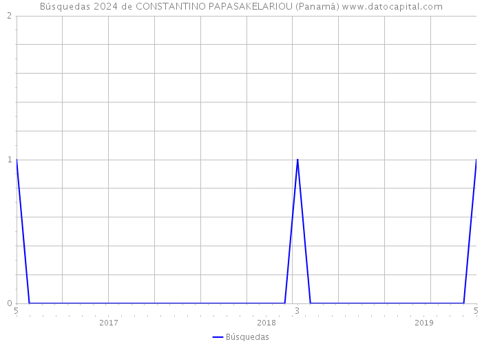 Búsquedas 2024 de CONSTANTINO PAPASAKELARIOU (Panamá) 