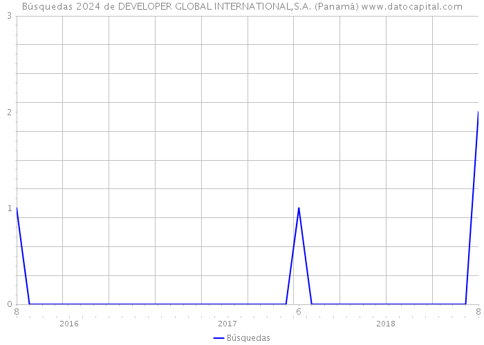 Búsquedas 2024 de DEVELOPER GLOBAL INTERNATIONAL,S.A. (Panamá) 