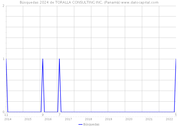 Búsquedas 2024 de TORALLA CONSULTING INC. (Panamá) 