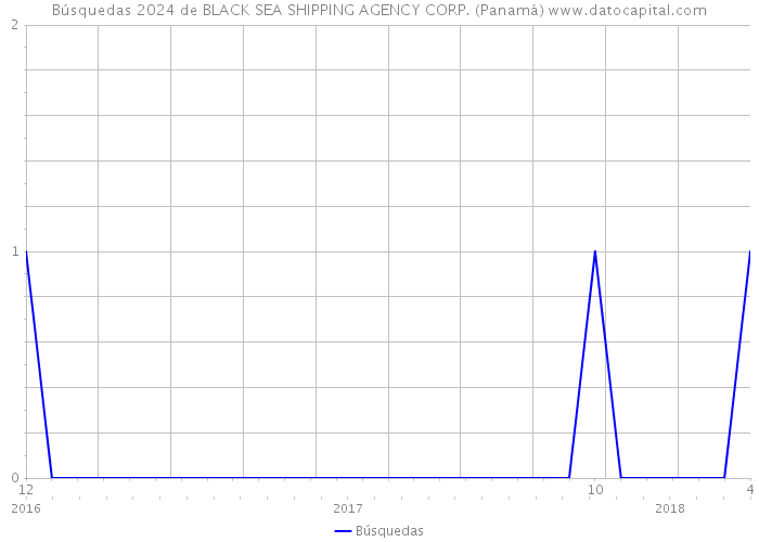 Búsquedas 2024 de BLACK SEA SHIPPING AGENCY CORP. (Panamá) 