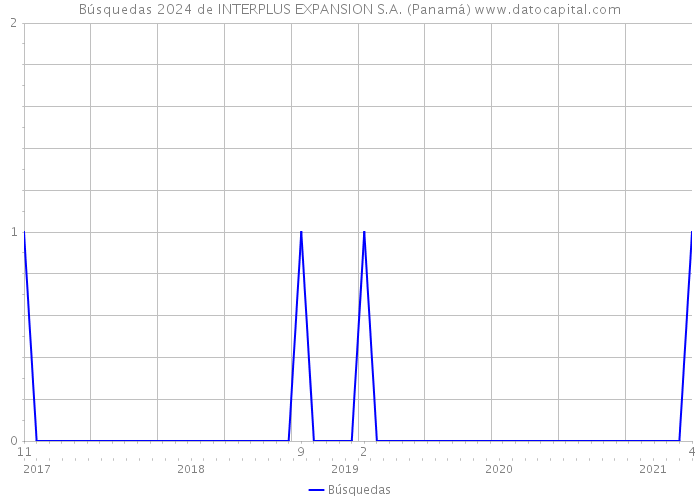 Búsquedas 2024 de INTERPLUS EXPANSION S.A. (Panamá) 