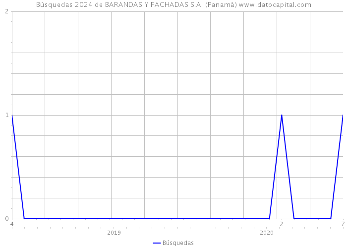 Búsquedas 2024 de BARANDAS Y FACHADAS S.A. (Panamá) 