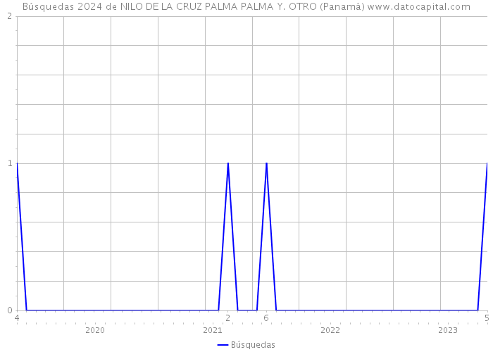 Búsquedas 2024 de NILO DE LA CRUZ PALMA PALMA Y. OTRO (Panamá) 