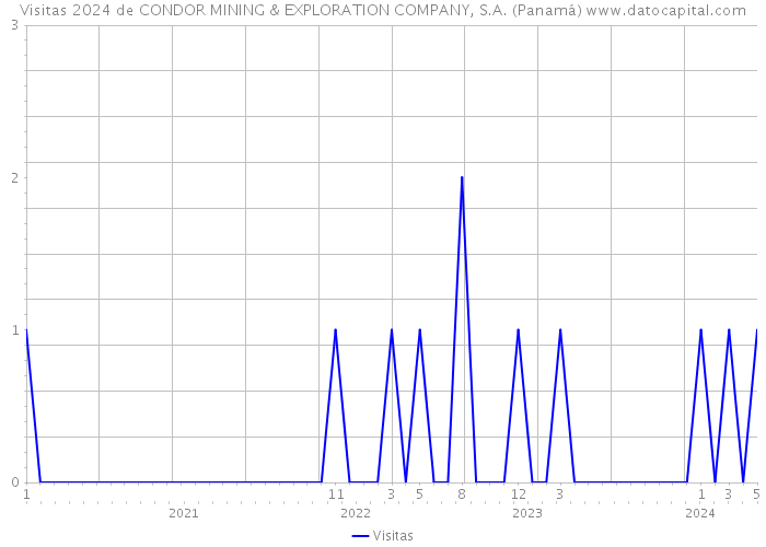 Visitas 2024 de CONDOR MINING & EXPLORATION COMPANY, S.A. (Panamá) 