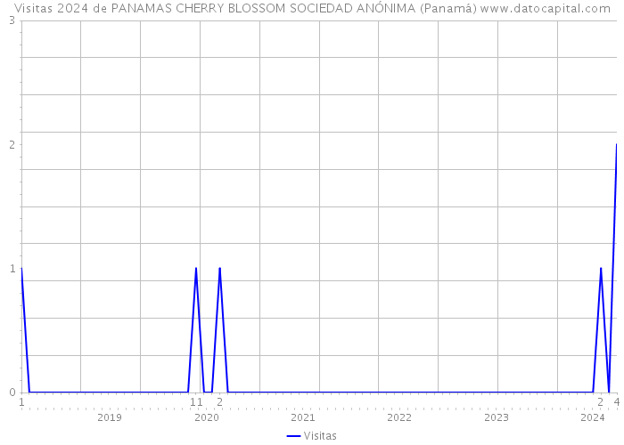 Visitas 2024 de PANAMAS CHERRY BLOSSOM SOCIEDAD ANÓNIMA (Panamá) 