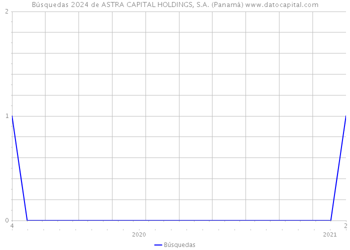 Búsquedas 2024 de ASTRA CAPITAL HOLDINGS, S.A. (Panamá) 