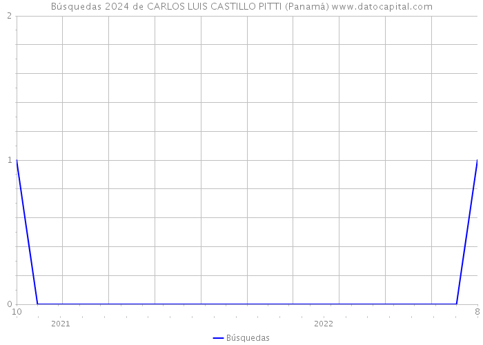 Búsquedas 2024 de CARLOS LUIS CASTILLO PITTI (Panamá) 