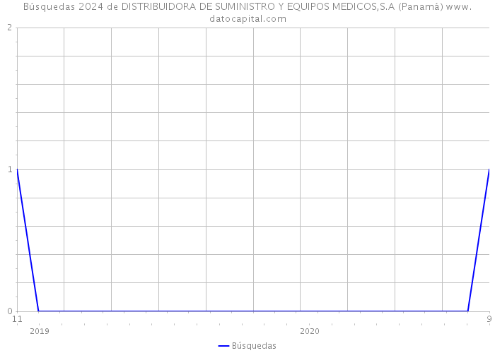 Búsquedas 2024 de DISTRIBUIDORA DE SUMINISTRO Y EQUIPOS MEDICOS,S.A (Panamá) 