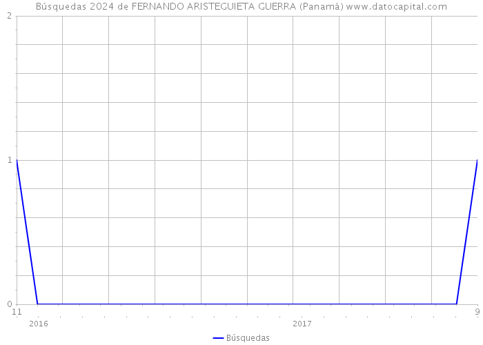 Búsquedas 2024 de FERNANDO ARISTEGUIETA GUERRA (Panamá) 