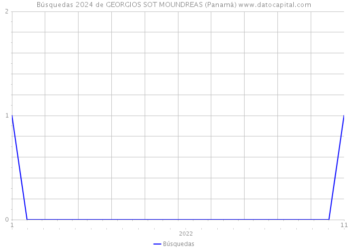 Búsquedas 2024 de GEORGIOS SOT MOUNDREAS (Panamá) 