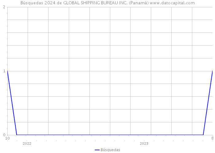 Búsquedas 2024 de GLOBAL SHIPPING BUREAU INC. (Panamá) 