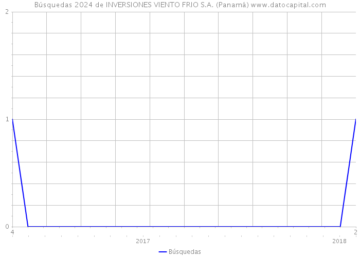 Búsquedas 2024 de INVERSIONES VIENTO FRIO S.A. (Panamá) 