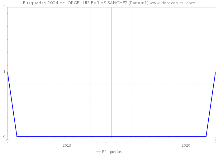 Búsquedas 2024 de JORGE LUIS FARIAS SANCHEZ (Panamá) 