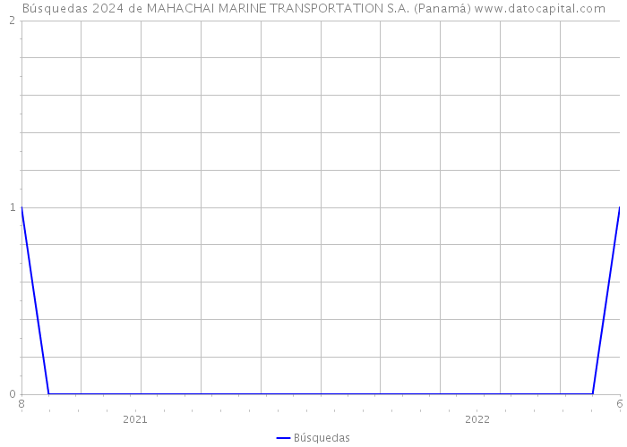Búsquedas 2024 de MAHACHAI MARINE TRANSPORTATION S.A. (Panamá) 