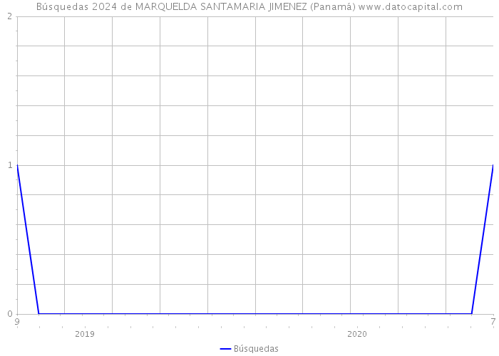 Búsquedas 2024 de MARQUELDA SANTAMARIA JIMENEZ (Panamá) 