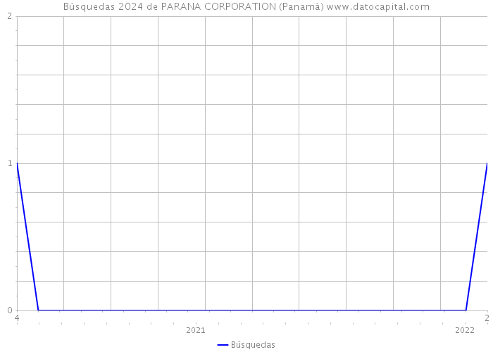 Búsquedas 2024 de PARANA CORPORATION (Panamá) 