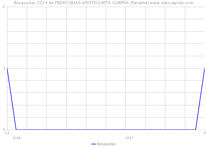 Búsquedas 2024 de PEDRO ELIAS ARISTEGUIETA GUERRA (Panamá) 