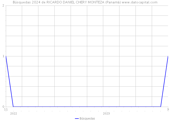 Búsquedas 2024 de RICARDO DANIEL CHERY MONTEZA (Panamá) 