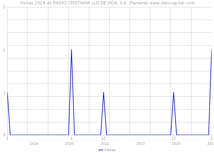 Visitas 2024 de RADIO CRISTIANA LUZ DE VIDA, S.A. (Panamá) 