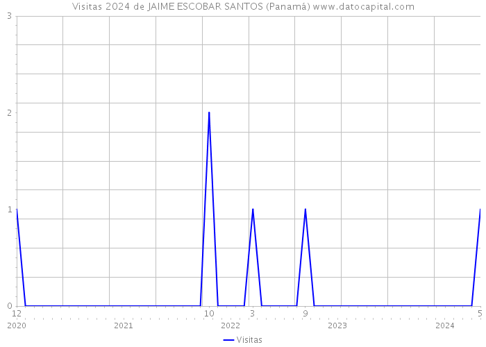 Visitas 2024 de JAIME ESCOBAR SANTOS (Panamá) 