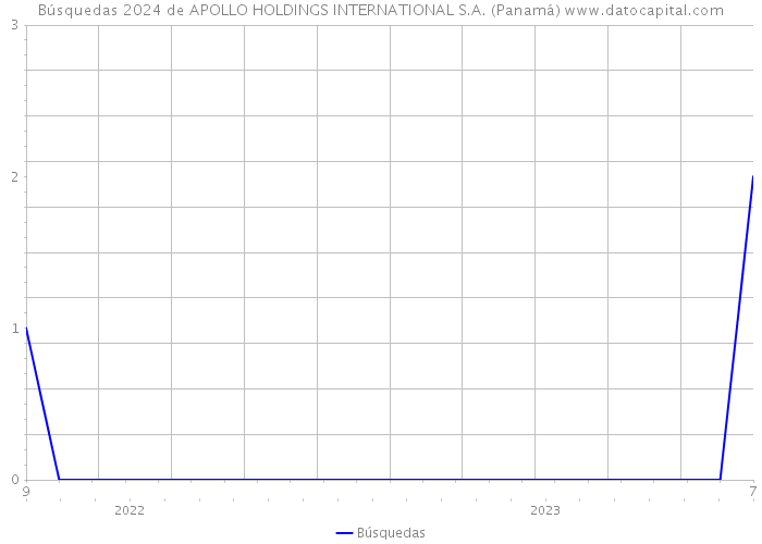 Búsquedas 2024 de APOLLO HOLDINGS INTERNATIONAL S.A. (Panamá) 