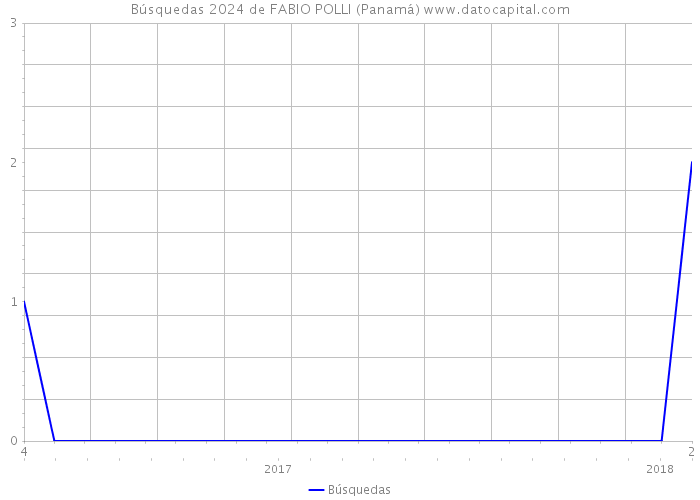 Búsquedas 2024 de FABIO POLLI (Panamá) 