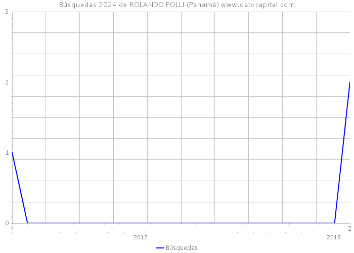 Búsquedas 2024 de ROLANDO POLLI (Panamá) 