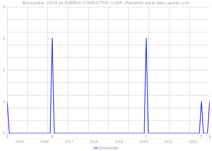 Búsquedas 2024 de EUREKA CONSULTING CORP. (Panamá) 