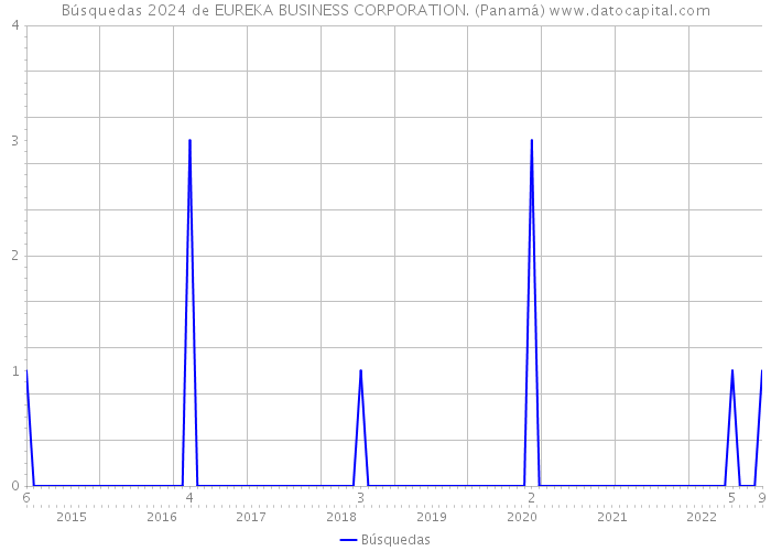 Búsquedas 2024 de EUREKA BUSINESS CORPORATION. (Panamá) 