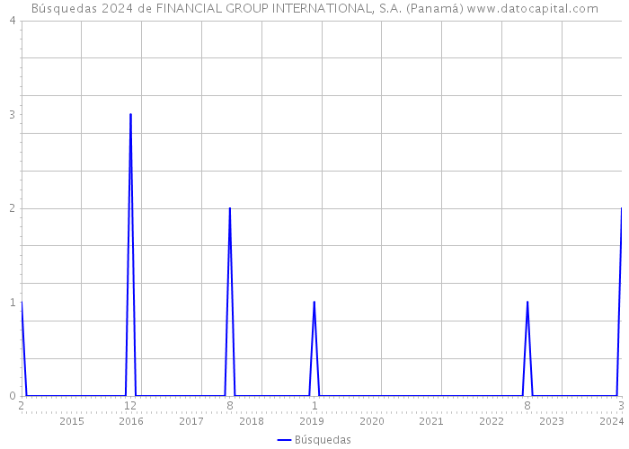 Búsquedas 2024 de FINANCIAL GROUP INTERNATIONAL, S.A. (Panamá) 