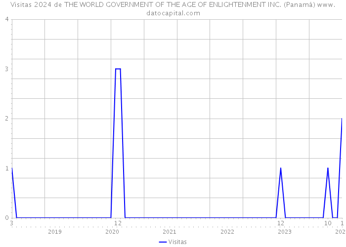 Visitas 2024 de THE WORLD GOVERNMENT OF THE AGE OF ENLIGHTENMENT INC. (Panamá) 