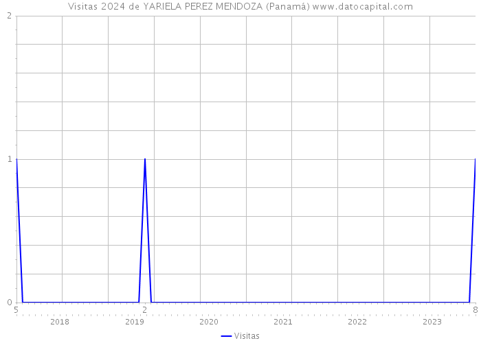Visitas 2024 de YARIELA PEREZ MENDOZA (Panamá) 