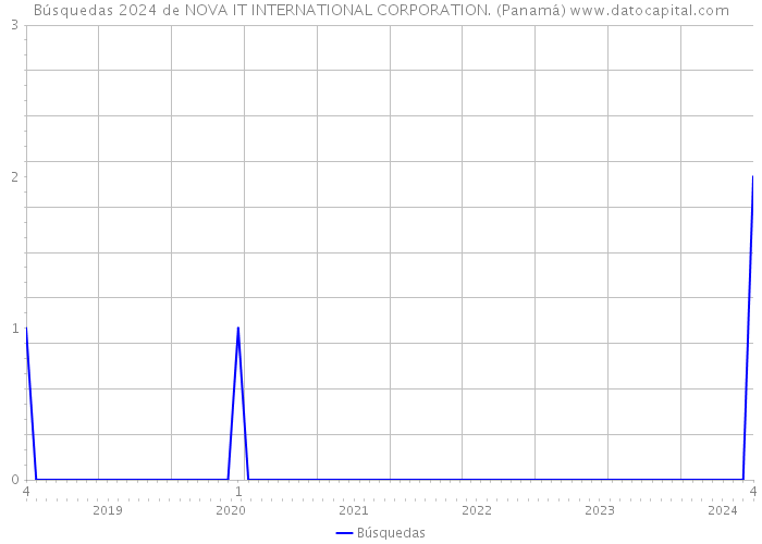 Búsquedas 2024 de NOVA IT INTERNATIONAL CORPORATION. (Panamá) 
