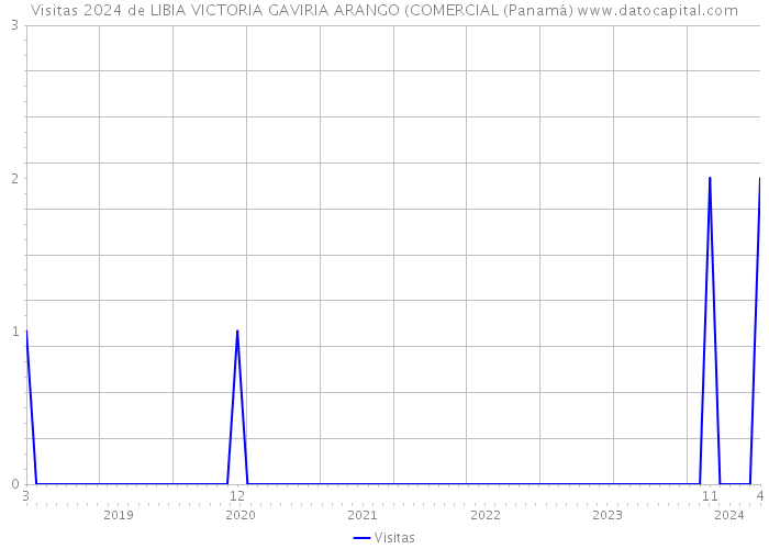 Visitas 2024 de LIBIA VICTORIA GAVIRIA ARANGO (COMERCIAL (Panamá) 