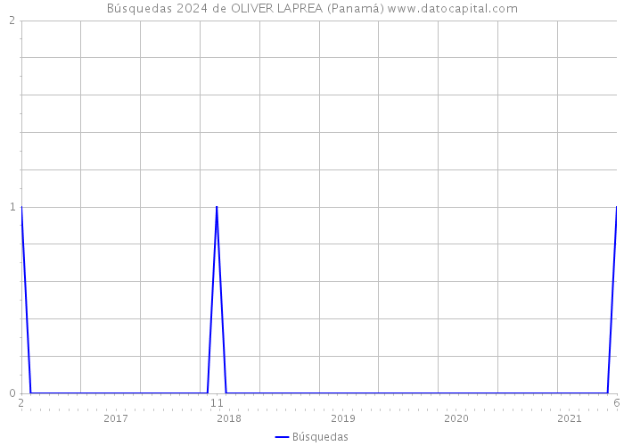 Búsquedas 2024 de OLIVER LAPREA (Panamá) 