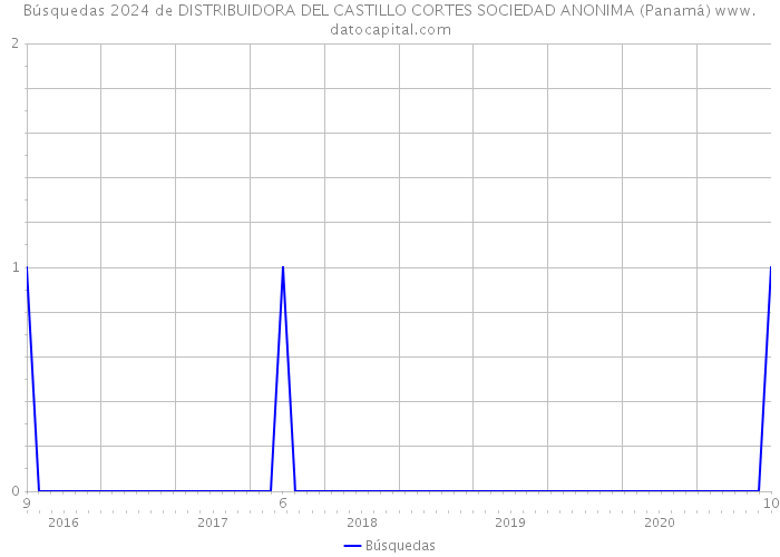 Búsquedas 2024 de DISTRIBUIDORA DEL CASTILLO CORTES SOCIEDAD ANONIMA (Panamá) 