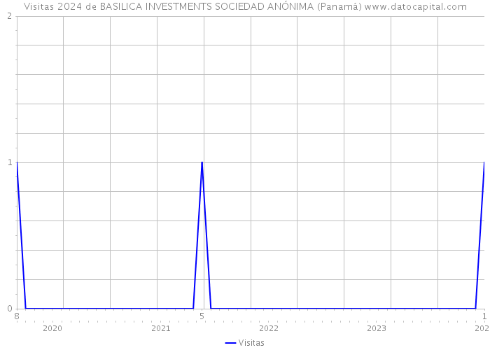 Visitas 2024 de BASILICA INVESTMENTS SOCIEDAD ANÓNIMA (Panamá) 
