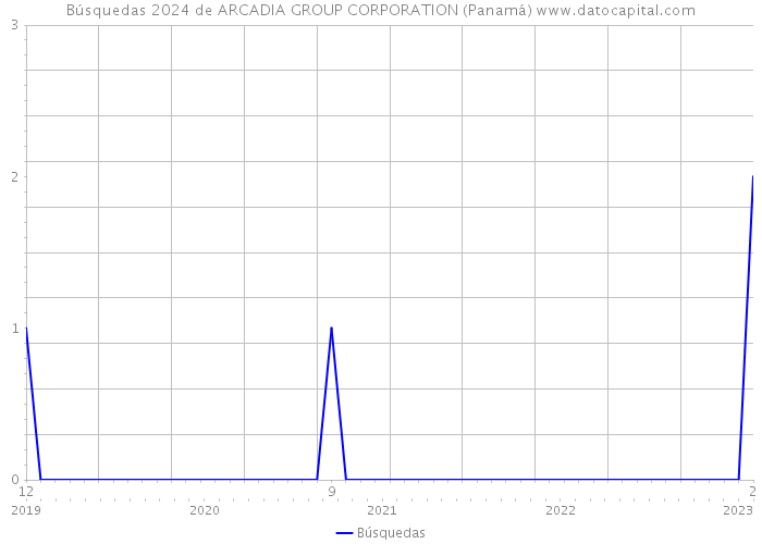 Búsquedas 2024 de ARCADIA GROUP CORPORATION (Panamá) 