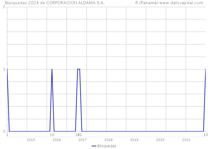 Búsquedas 2024 de CORPORACION ALDAMA S.A. R (Panamá) 