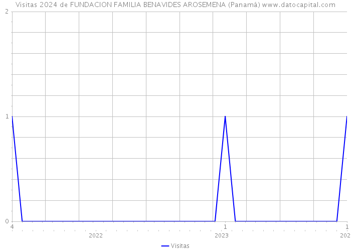 Visitas 2024 de FUNDACION FAMILIA BENAVIDES AROSEMENA (Panamá) 