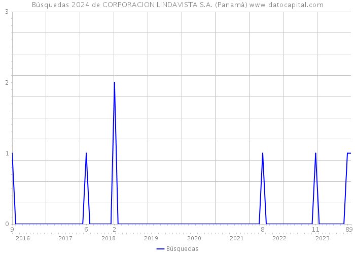 Búsquedas 2024 de CORPORACION LINDAVISTA S.A. (Panamá) 