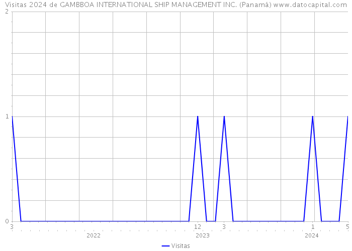 Visitas 2024 de GAMBBOA INTERNATIONAL SHIP MANAGEMENT INC. (Panamá) 