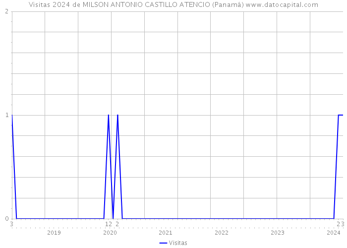 Visitas 2024 de MILSON ANTONIO CASTILLO ATENCIO (Panamá) 