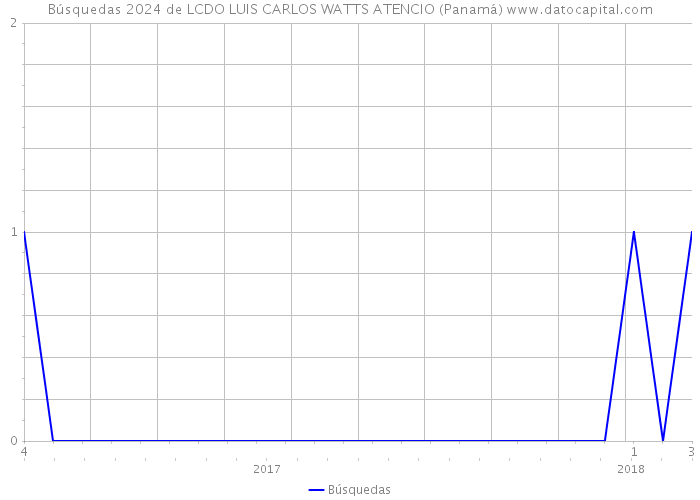 Búsquedas 2024 de LCDO LUIS CARLOS WATTS ATENCIO (Panamá) 