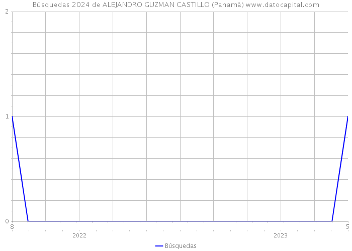 Búsquedas 2024 de ALEJANDRO GUZMAN CASTILLO (Panamá) 