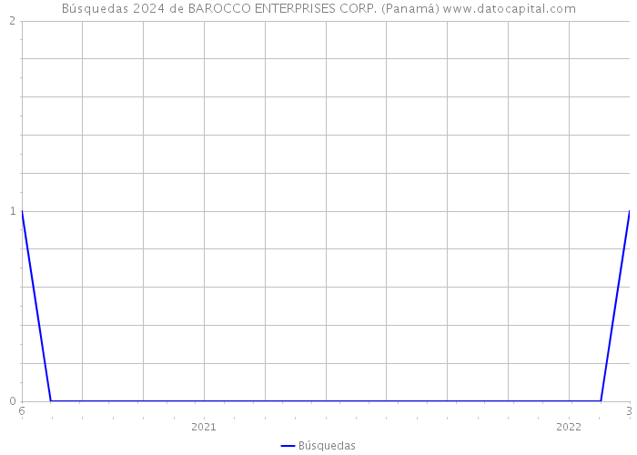 Búsquedas 2024 de BAROCCO ENTERPRISES CORP. (Panamá) 