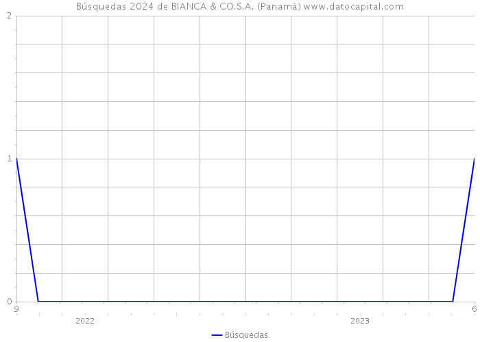 Búsquedas 2024 de BIANCA & CO.S.A. (Panamá) 
