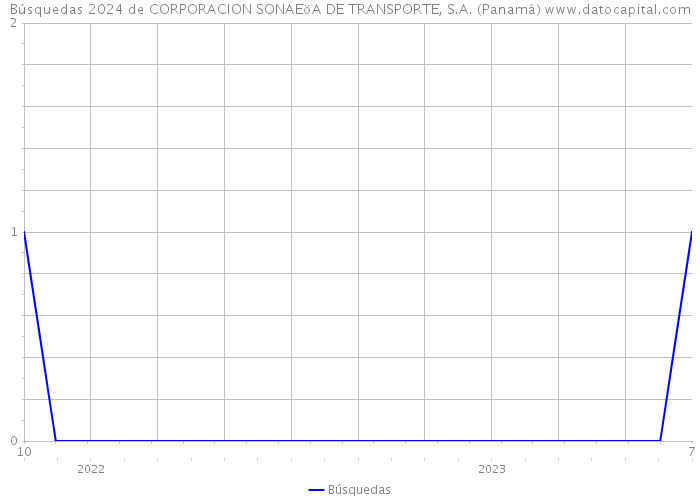 Búsquedas 2024 de CORPORACION SONAEöA DE TRANSPORTE, S.A. (Panamá) 