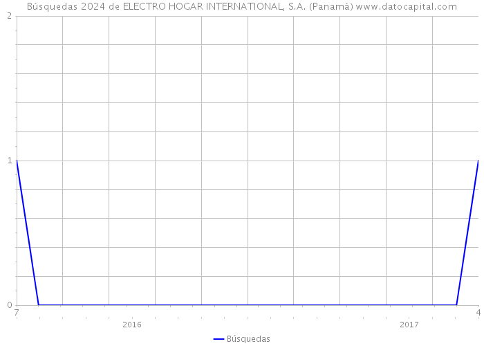 Búsquedas 2024 de ELECTRO HOGAR INTERNATIONAL, S.A. (Panamá) 